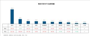 當貝投影儀成2021年黑馬斬獲成長力第一品牌