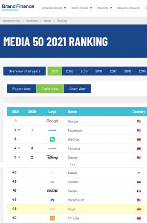 虎牙公司榮登BrandFinance2021全球媒體品牌價值50強榜