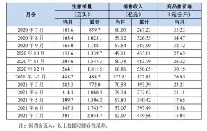 牧原股份7月銷售生豬301.1萬頭均價環比上漲10.75%