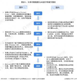 2021年全球增強現實AR行業技術市場現狀和發展前景分析增強現實技術趨于