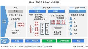 2021年中國智能汽車行業市場競爭格局及發展前景分析未來多因素驅動行業快
