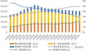 2021年7月下半月普益標準集合信托產品星級評價結果:113只產品獲評五