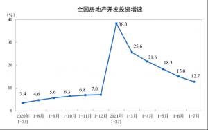 開發投資增速連續5個月收窄7月商品房銷售滑入年內低谷
