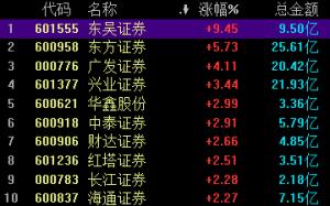 券商股再度上攻東吳證券一度封板機構看好這兩類股