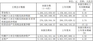 江中藥業發布2021半年報:酒類產品營收同比增長118.51%