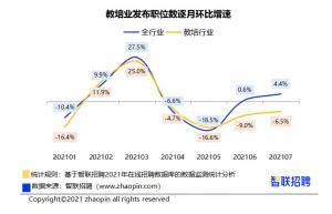 報告:7月教培行業招聘職位數比3月下降逾三成