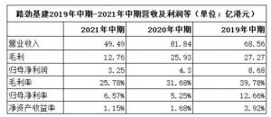 路勁基建上半年經營業績大幅下滑旗下項目遭業主投訴