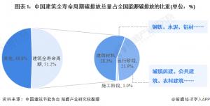 2021年中國碳中和愿景下建筑行業市場現狀分析高排放高能耗推動建筑節能技