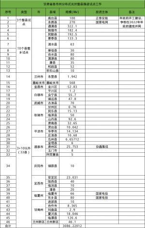 四省首批整縣試點達20.8GW新型商業模式不斷涌現