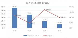 三一重工上半年凈利逾百億元國際銷售收入同比接近翻倍