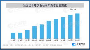 青年創業城市活力報告發布平均每7秒誕生一家創業公司