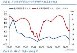 8月非農不及預期國盛宏觀:11月或12月宣布Taper
