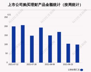 本周84家A股公司購買99.59億元理財產品蕾奧規劃買入最多