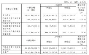 半年報解讀丨京能電力碳中和路徑推進新能源項目提升營收