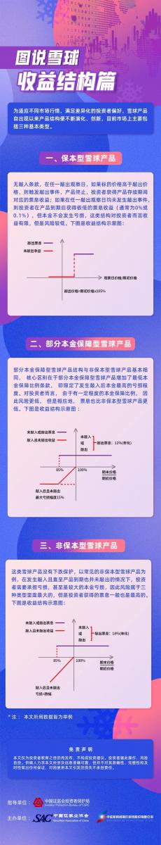 圖說雪球——收益結構篇