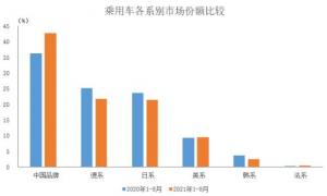 中汽協:前8月中國品牌乘用車市場份額顯著提升同比提升6.5個百分點