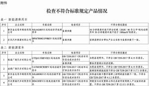 工信部發布2020年度新能源汽車監督檢查結果:7家企業的8個車型不符合生