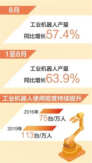 前8月工業機器人產量同比增長63.9%制造業數字化智能化轉型提速